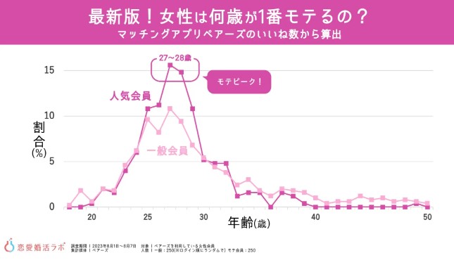 ペアーズの調査