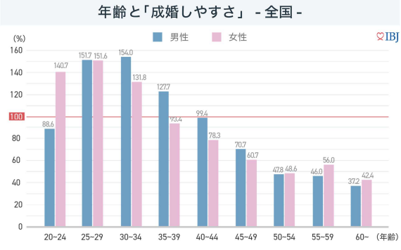 結婚相談所での年齢ごとの成婚のしやすさ